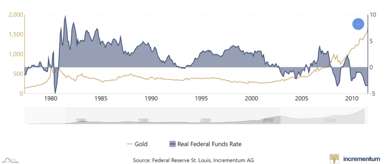 Bieu Do Vang 1981-2002