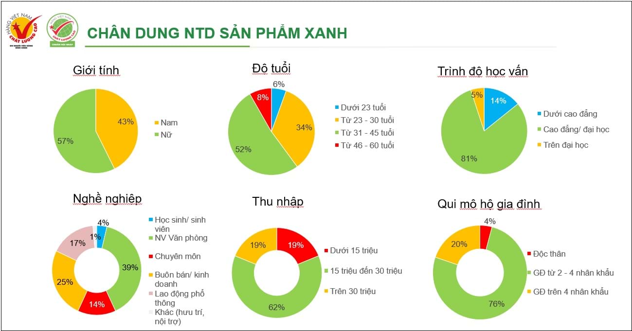 Chan Dung Nguoi Tieu Dung San Pham Xanh - 2024