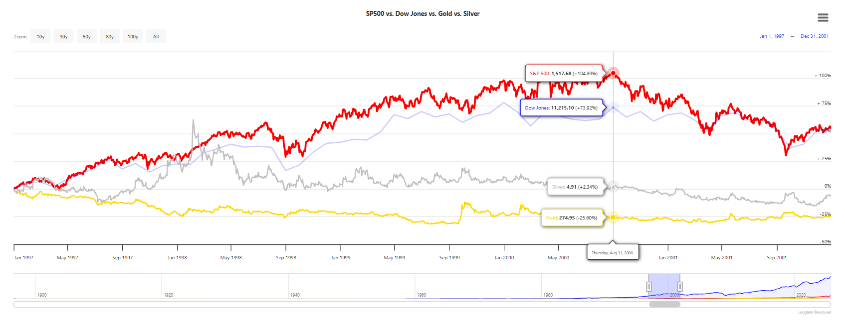 So Sanh Vang-bac-dowjones-sp500